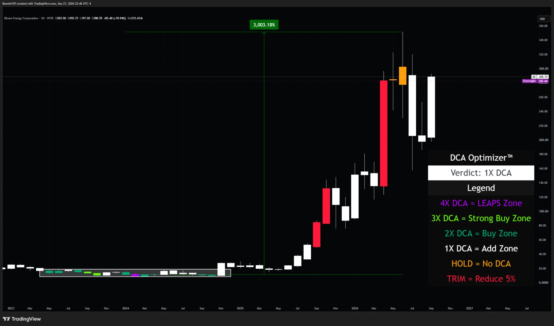 DCA Optimizer applied to a monthly Bloom Energy (BE) TradingView chart