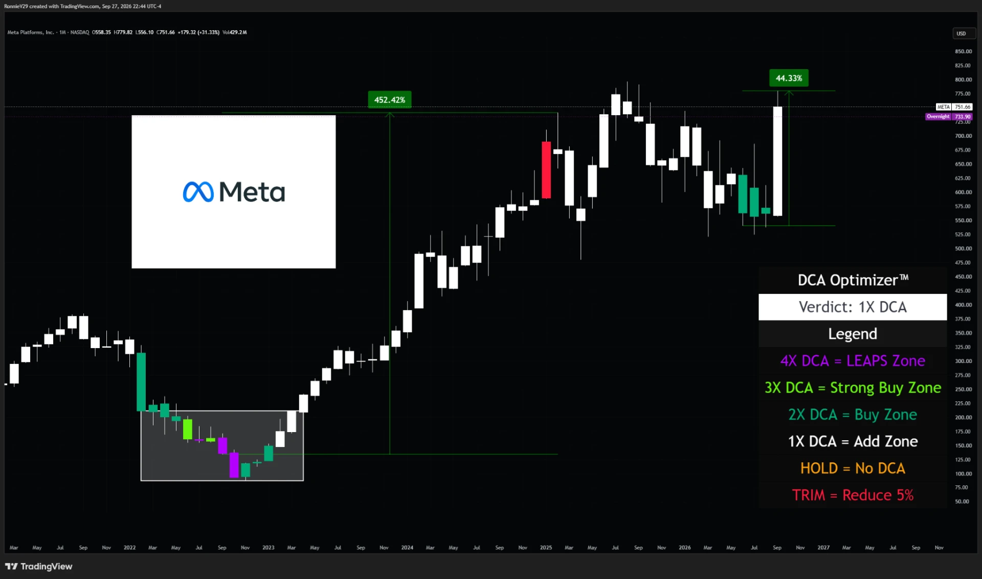 DCA Optimizer applied to a monthly Meta Platforms (META) TradingView chart