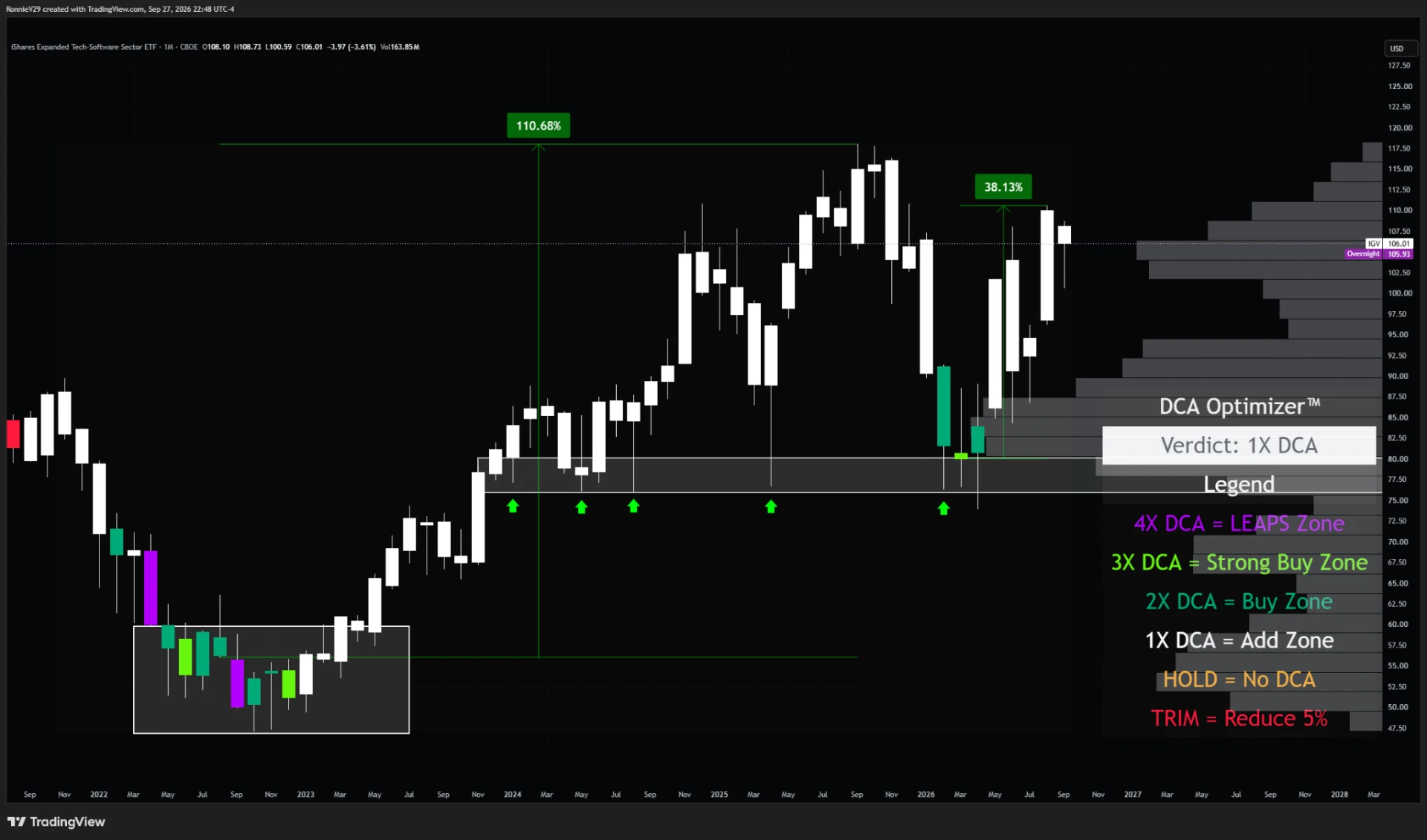 DCA Optimizer applied to a monthly iShares Expanded Tech Software Sector ETF (IGV) TradingView chart