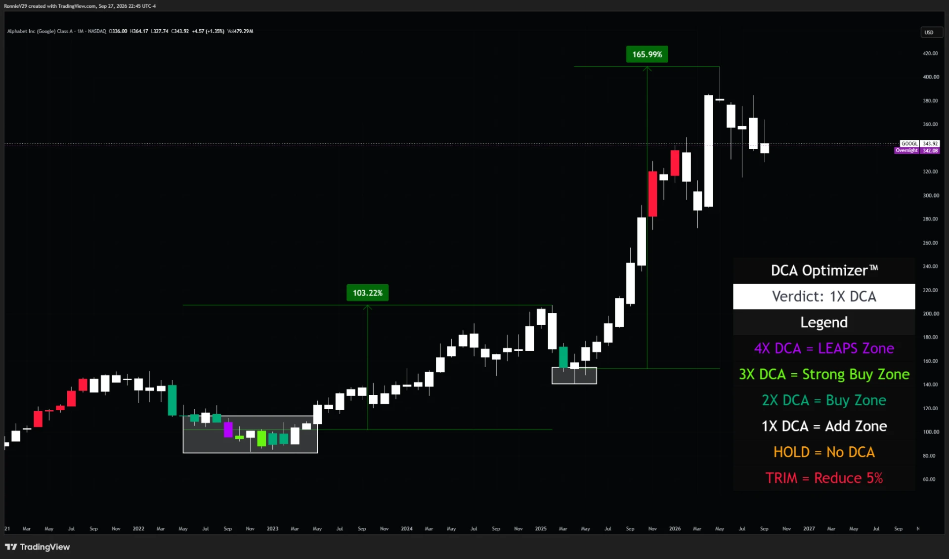 DCA Optimizer applied to a monthly Alphabet Inc. (Google) Class A (GOOGL) TradingView chart