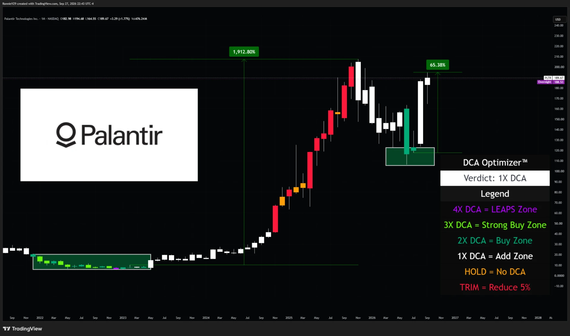 DCA Optimizer applied to a monthly Palantir Technologies (PLTR) TradingView chart