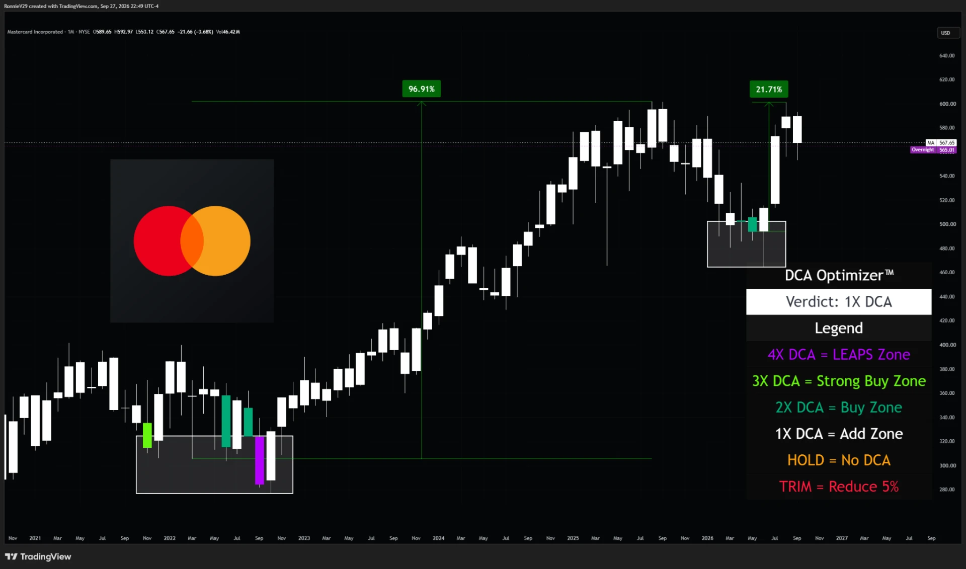 DCA Optimizer applied to a monthly Mastercard (MA) TradingView chart